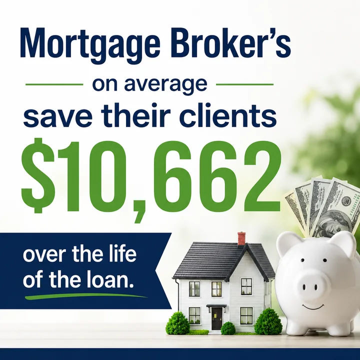 Mortgage brokers on average save their clients $10,662 over the life of the loan